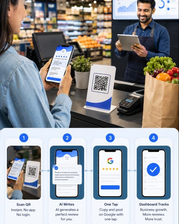 Customer scanning a QR standee at checkout, then following scan, AI write, post, and dashboard steps